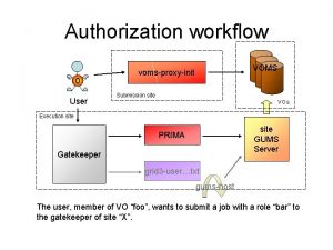 Authorization workflow 0 User VOMS vomsproxyinit Submission site