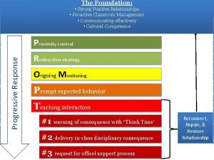 The Foundation Strong Positive Relationships Proactive Classroom Management