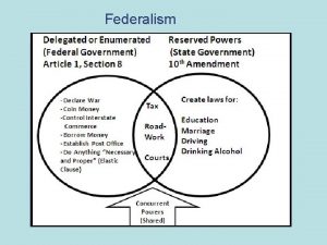 Federalism Chapter Objectives Explain the difference between federal