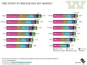 TIME SPENT BY MEDIUM AND KEY MARKET Hours