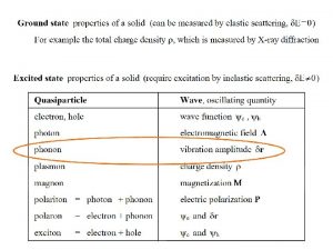 Atomic Vibrations in Crystals Phonons Hookes law Vibration