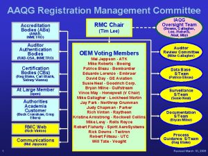 AAQG Registration Management Committee Accreditation Bodies ABs ANAB