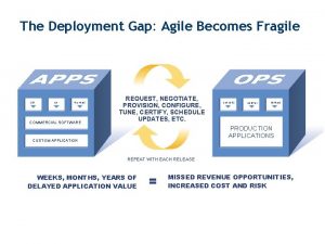The Deployment Gap Agile Becomes Fragile DEV QA