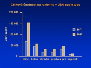 Celkov mrtnost na rakovinu v USA podle typu