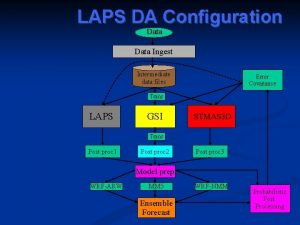 LAPS DA Configuration Data Ingest Intermediate data files