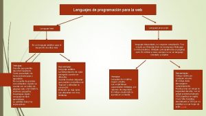 Lenguajes de programacin para la web Lenguaje java