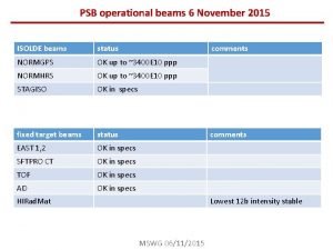 PSB operational beams 6 November 2015 ISOLDE beams