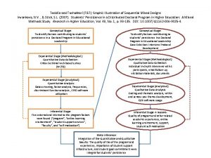 Teddlie and Tashakkori TT Graphic Illustration of Sequential