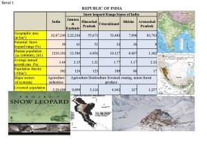 Bevel 1 REPUBLIC OF INDIA Snow leopard Range