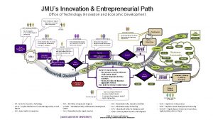 JMUs Innovation Entrepreneurial Path Office of Technology Innovation