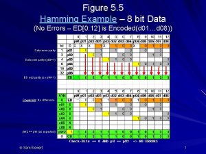 Hamming code for 8 bit data Hamming code for 8 bit data