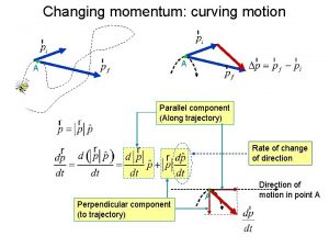 Changing momentum curving motion A A Parallel component