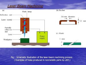 Laser Beam Machining Fig Schematic illustration of the