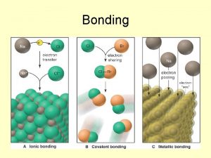 Bonding Ionic Bonds An attraction between anions and
