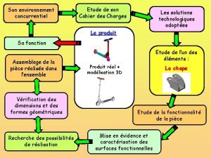 Son environnement concurrentiel Etude de son Cahier des