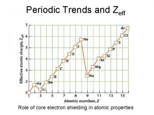 Zeff trend periodic table