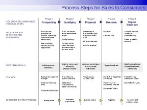 Solution selling sales process steps