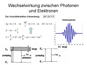 Wechselwirkung zwischen Photonen und Elektronen Die Unschrferelation Heisenberg