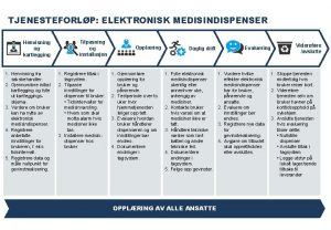 TJENESTEFORLP ELEKTRONISK MEDISINDISPENSER Tilpasning og installasjon Henvisning og