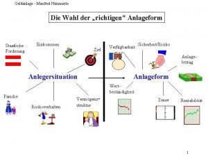 Geldanlage Manfred Hmmerle Die Wahl der richtigen Anlageform