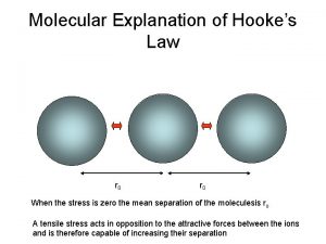 Molecular Explanation of Hookes Law r 0 When