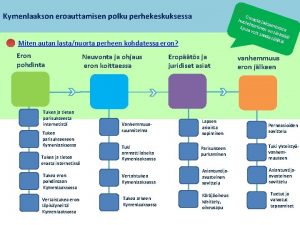 Kymenlaakson eroauttamisen polku perhekeskuksessa Miten autan lastanuorta perheen