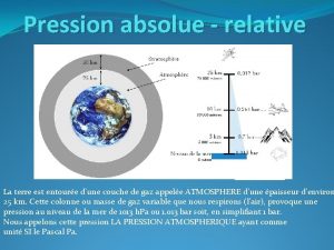 Pression relative absolu