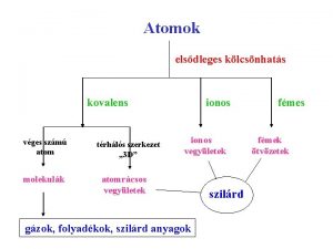 Atomok elsdleges klcsnhats kovalens vges szm atom molekulk