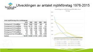 Utvecklingen av antalet mjlkfretag 1976 2015 2020 10