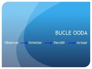 BUCLE OODA Observar Orientar Decidir Actuar Bucle OODA