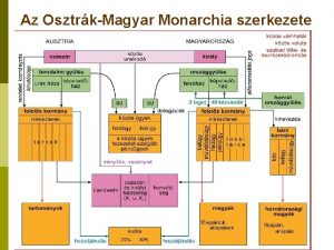 Az OsztrkMagyar Monarchia szerkezete Ausztria Galcia Csehorszg Als