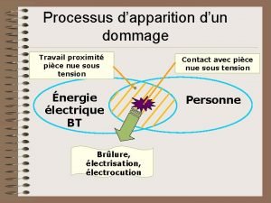 Processus dapparition dun dommage Travail proximit pice nue