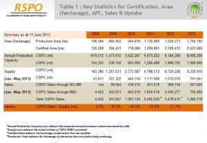 RSPO Roundtable on Sustainable Palm Oil Table 1