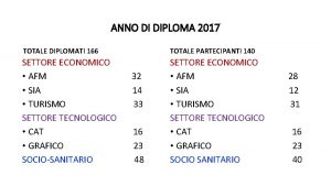 ANNO DI DIPLOMA 2017 TOTALE DIPLOMATI 166 TOTALE