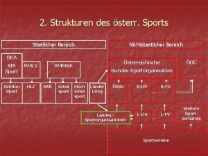 2 Strukturen des sterr Sports Staatlicher Bereich Nichtstaatlicher