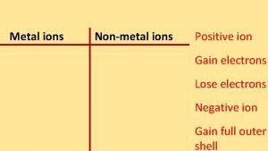 Metal ions Nonmetal ions Positive ion Gain electrons
