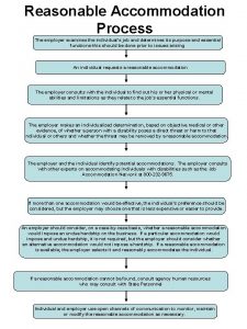 Reasonable Accommodation Process The employer examines the individuals