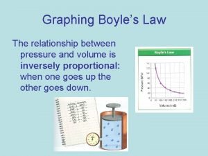 Graphing Boyles Law The relationship between pressure and