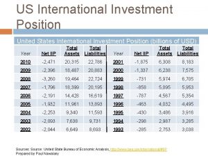 US International Investment Position United States International Investment