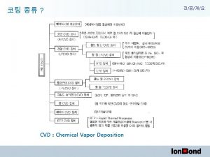 CVD Chemical Vapor Deposition PVD Physical Vapor Deposition