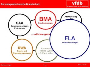 Der anlagentechnische Brandschutz BMA SAA Brandmeldeanlagen Sprachalarmanlagen Evakuierung