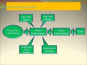 Alur Proses Kepemimpinan Nilainilai Agama Potensi Diri dan