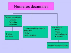 Nmeros decimales rdenes de unidades Dcima Centsima Milsima