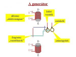 A genertor D I llrsz elektromgnes I forgrsz