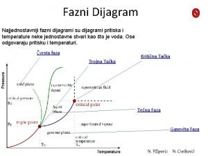 Fazni Dijagram Najjednostavniji fazni dijagrami su dijagrami pritiska