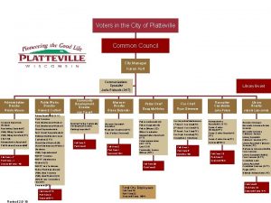 City of Platteville Organizational Chart Voters in the