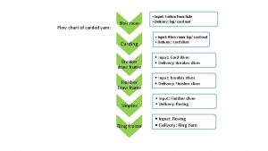 Flow chart of carded yarn manufacturing