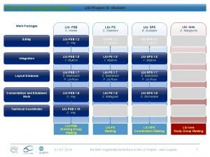 Current organization LIU Project M Meddahi Work Packages