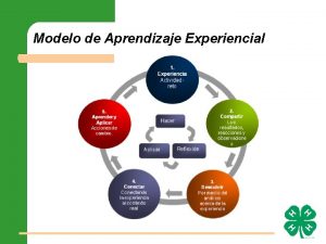 Modelo de Aprendizaje Experiencial Experimenta Slo Hzlo Experniencia