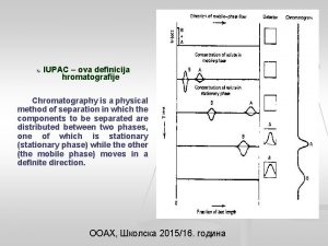 IUPAC ova definicija hromatografije Chromatography is a physical